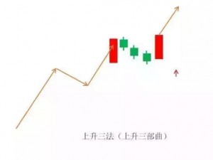 一阳吞三阴与技术指标的关系：K 线形态结合 MACD、KDJ 等指标的研判技巧