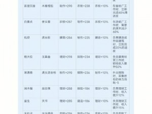 江南百景图珍宝属性与升级经验明细表：全面解析珍宝属性，分享人物升级经验指南