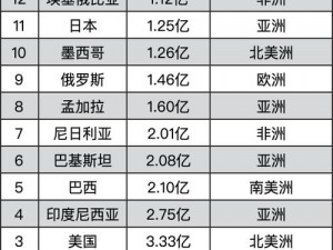 亚洲、欧洲、美洲人口对比：各大陆人口数量及差异