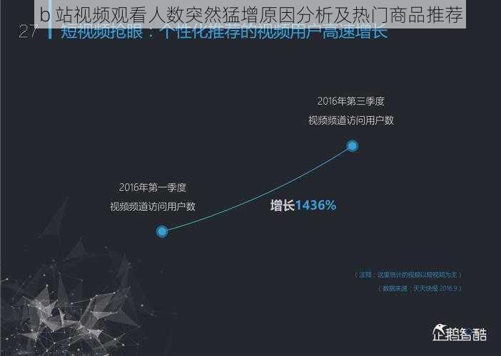 b 站视频观看人数突然猛增原因分析及热门商品推荐