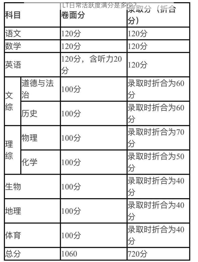 LT日常活跃度满分是多少？