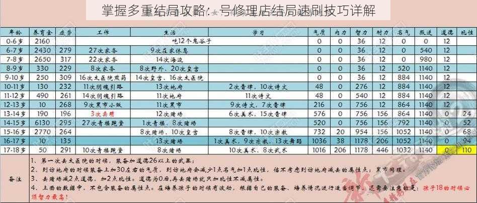 掌握多重结局攻略：号修理店结局速刷技巧详解