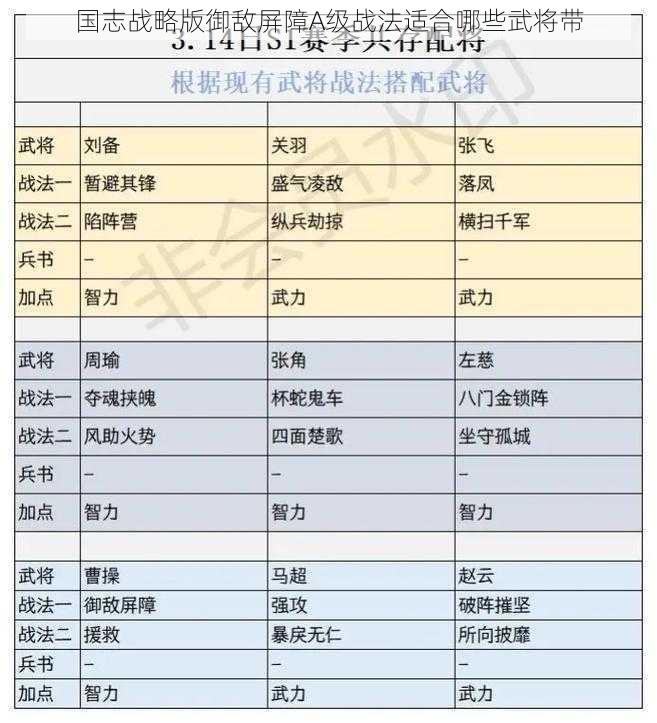 国志战略版御敌屏障A级战法适合哪些武将带