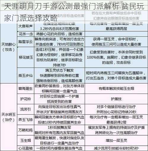 天涯明月刀手游公测最强门派解析 贫民玩家门派选择攻略