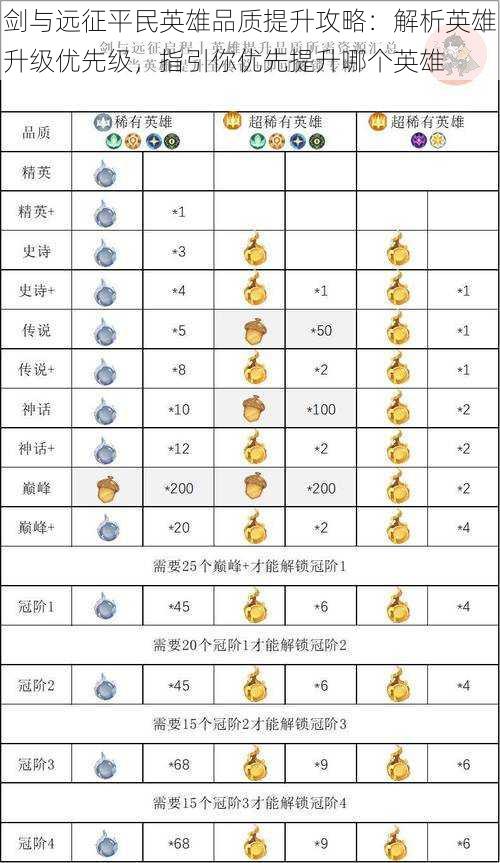 剑与远征平民英雄品质提升攻略：解析英雄升级优先级，指引你优先提升哪个英雄