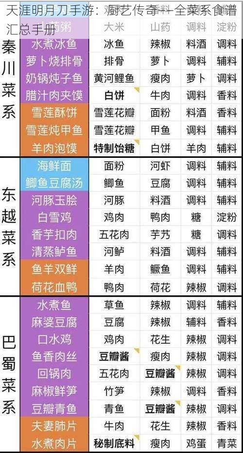 天涯明月刀手游：厨艺传奇——全菜系食谱汇总手册