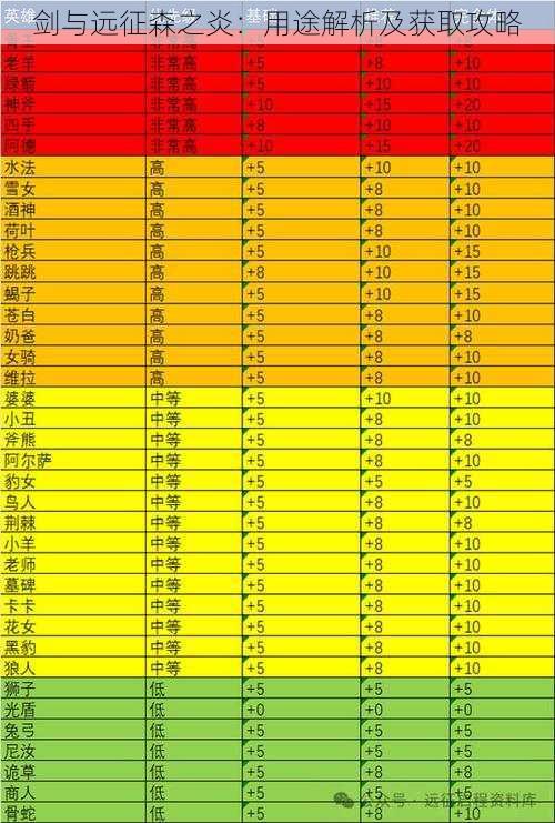 剑与远征森之炎：用途解析及获取攻略