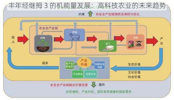 丰年经继拇 3 的机能量发展：高科技农业的未来趋势