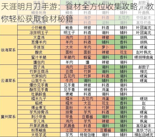 天涯明月刀手游：食材全方位收集攻略，教你轻松获取食材秘籍