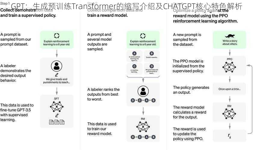 GPT：生成预训练Transformer的缩写介绍及CHATGPT核心特色解析