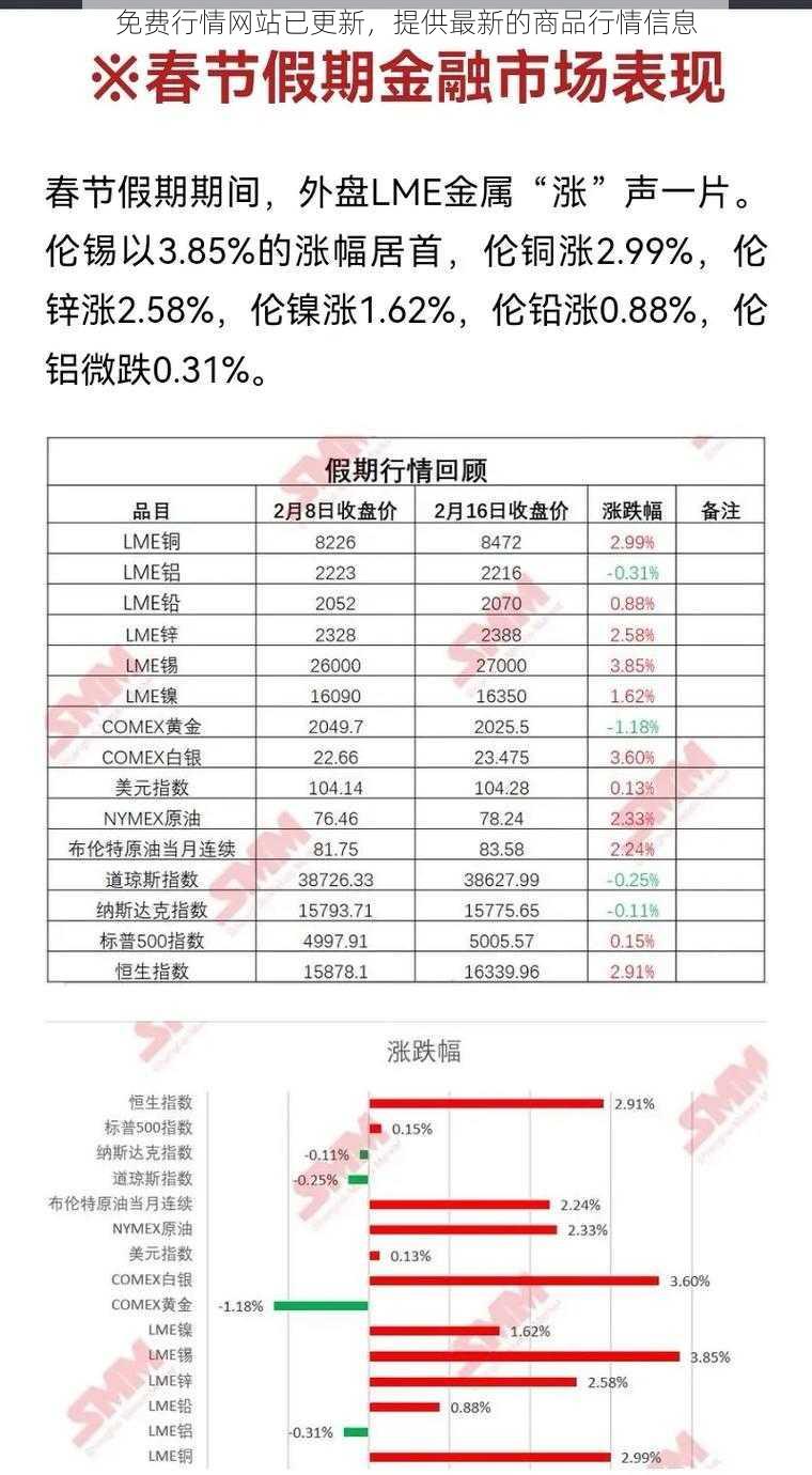 免费行情网站已更新，提供最新的商品行情信息