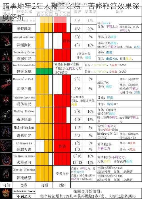 暗黑地牢2狂人鞭笞之赐：苦修鞭笞效果深度解析