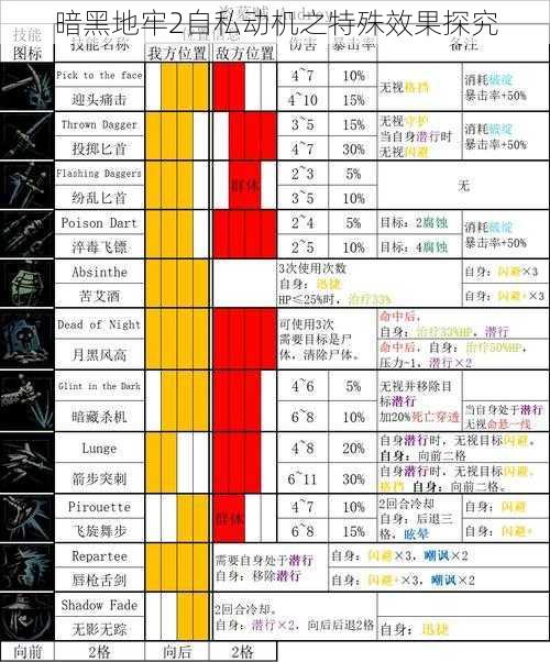 暗黑地牢2自私动机之特殊效果探究