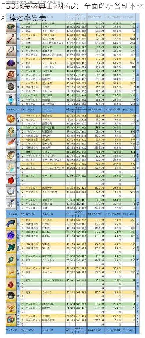 FGO泳装盛典山地挑战：全面解析各副本材料掉落率览表