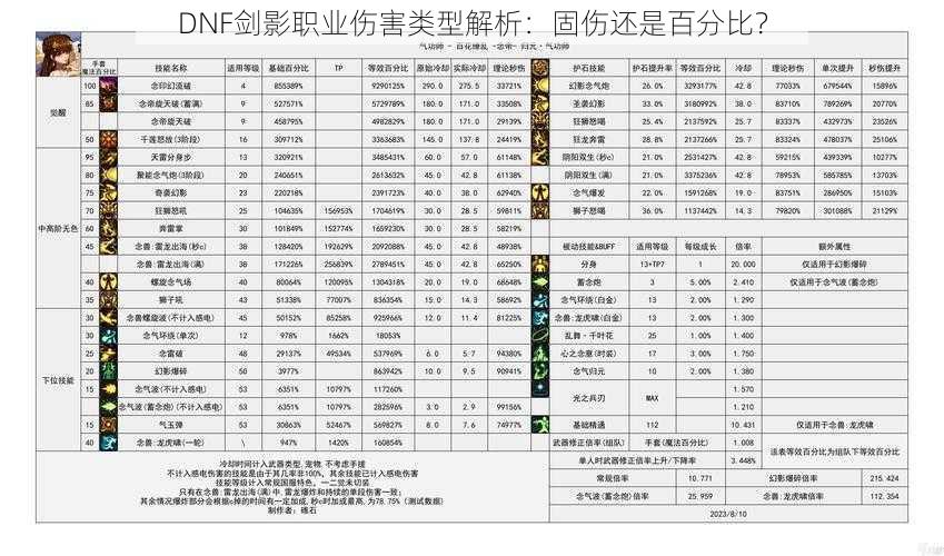 DNF剑影职业伤害类型解析：固伤还是百分比？