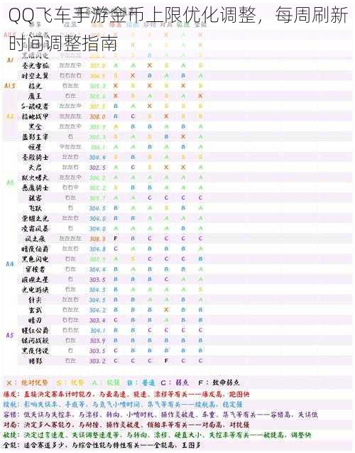 QQ飞车手游金币上限优化调整，每周刷新时间调整指南