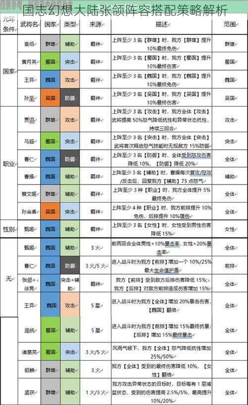 国志幻想大陆张颌阵容搭配策略解析