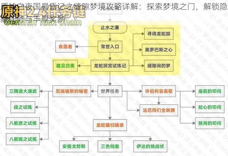 原神白夜国晨昏记之缝隙梦境攻略详解：探索梦境之门，解锁隐藏任务与丰厚奖励