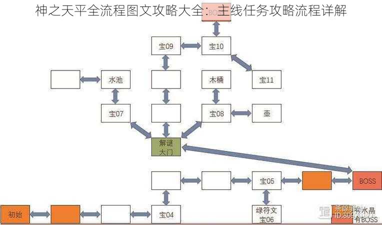 神之天平全流程图文攻略大全：主线任务攻略流程详解