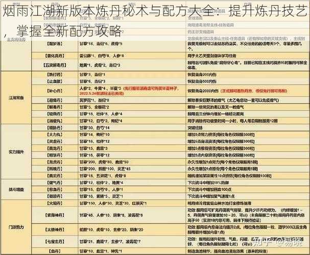 烟雨江湖新版本炼丹秘术与配方大全：提升炼丹技艺，掌握全新配方攻略