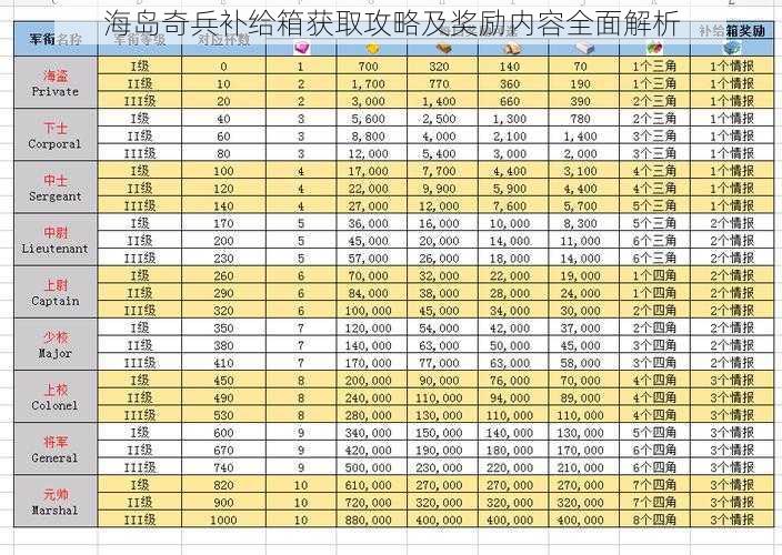 海岛奇兵补给箱获取攻略及奖励内容全面解析