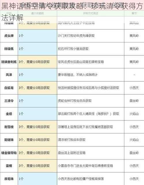 黑神话悟空清令获取攻略：珍玩清令获得方法详解