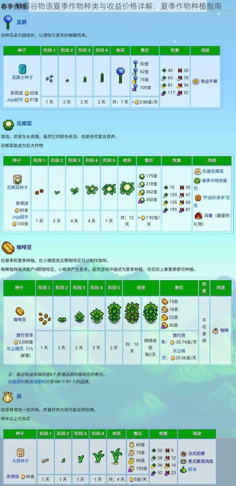 星露谷物语夏季作物种类与收益价格详解：夏季作物种植指南