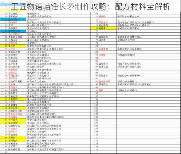 工匠物语喵锤长矛制作攻略：配方材料全解析