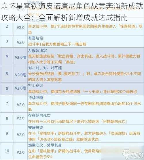 崩坏星穹铁道皮诺康尼角色战意奔涌新成就攻略大全：全面解析新增成就达成指南