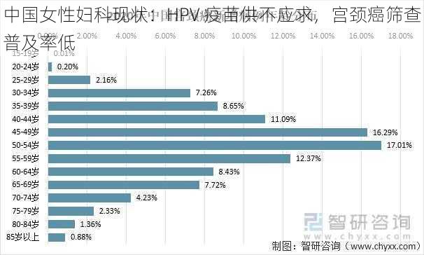 中国女性妇科现状：HPV 疫苗供不应求，宫颈癌筛查普及率低