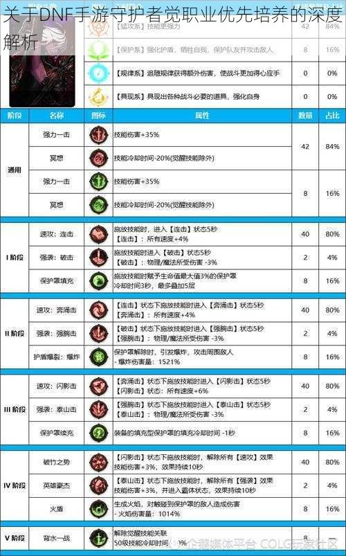 关于DNF手游守护者觉职业优先培养的深度解析