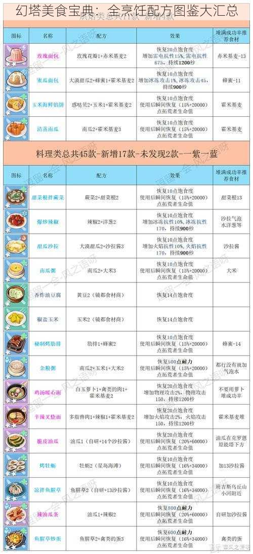 幻塔美食宝典：全烹饪配方图鉴大汇总