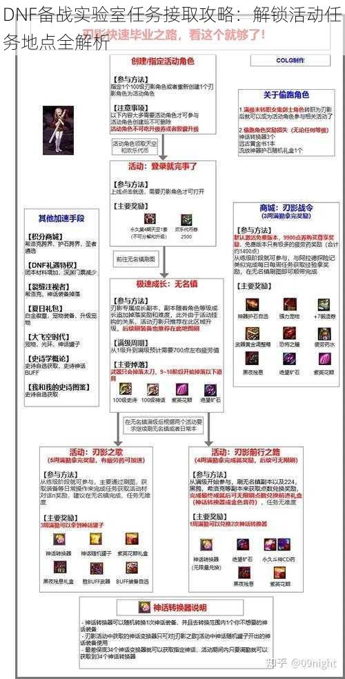 DNF备战实验室任务接取攻略：解锁活动任务地点全解析